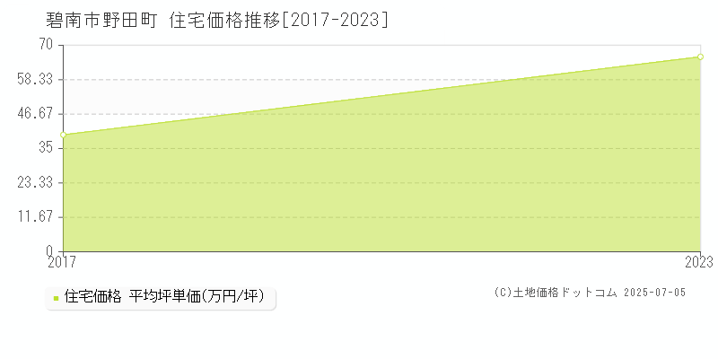 野田町(碧南市)の住宅価格推移グラフ(坪単価)[2017-2023年]