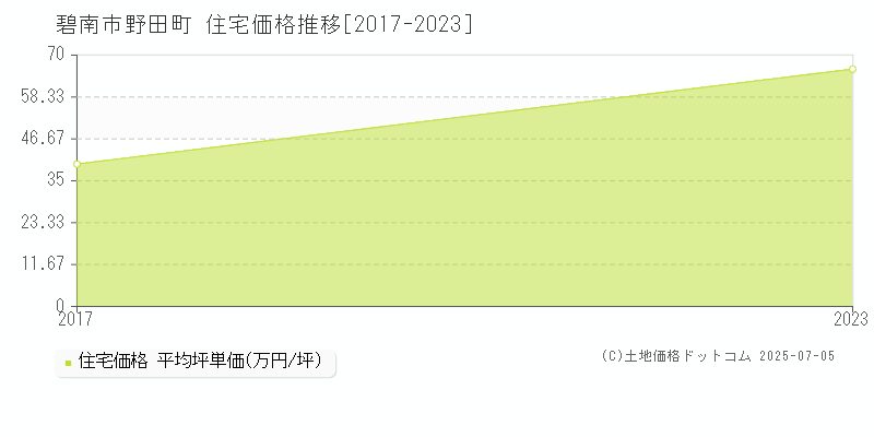 碧南市野田町の住宅価格推移グラフ 