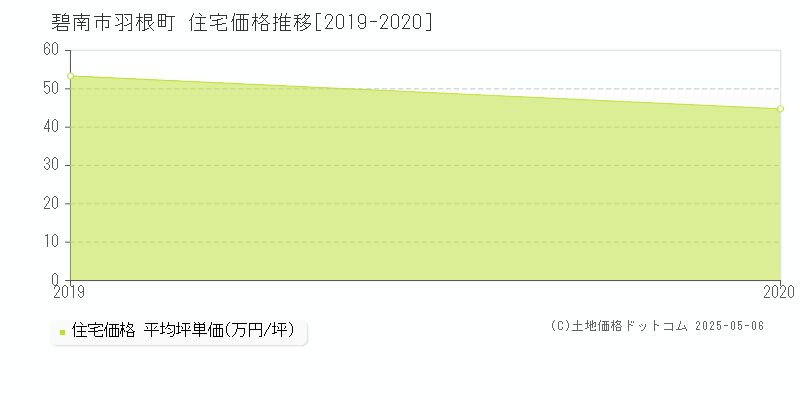 羽根町(碧南市)の住宅価格推移グラフ(坪単価)[2019-2020年]