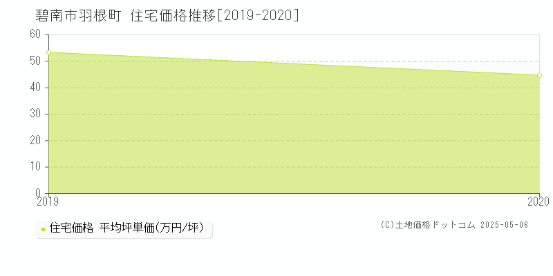 碧南市羽根町の住宅価格推移グラフ 