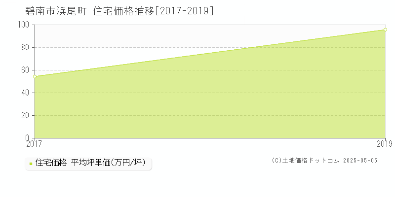 浜尾町(碧南市)の住宅価格推移グラフ(坪単価)[2017-2019年]