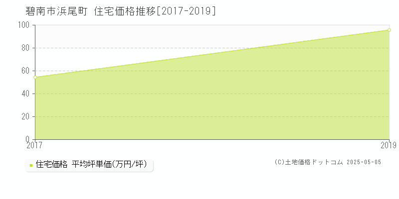 碧南市浜尾町の住宅価格推移グラフ 