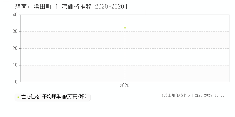 浜田町(碧南市)の住宅価格推移グラフ(坪単価)[2020-2020年]