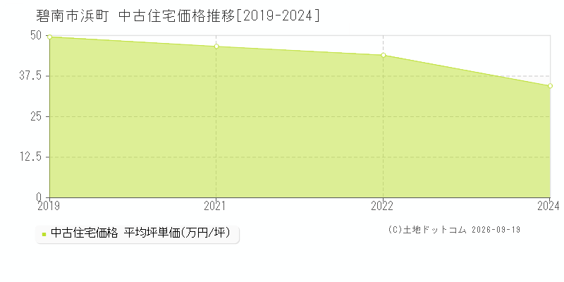 碧南市浜町の中古住宅価格推移グラフ(坪単価)[2019-2024年]