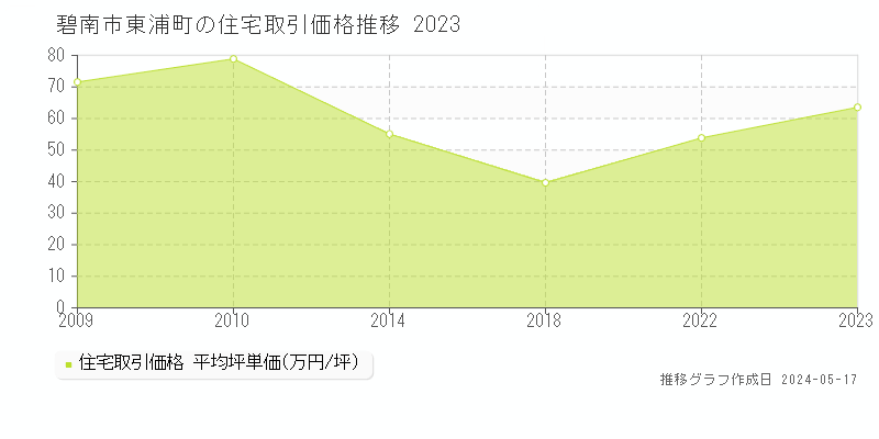 碧南市東浦町の住宅価格推移グラフ 