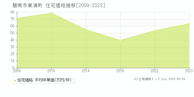 東浦町(碧南市)の住宅価格推移グラフ(坪単価)[2009-2023年]