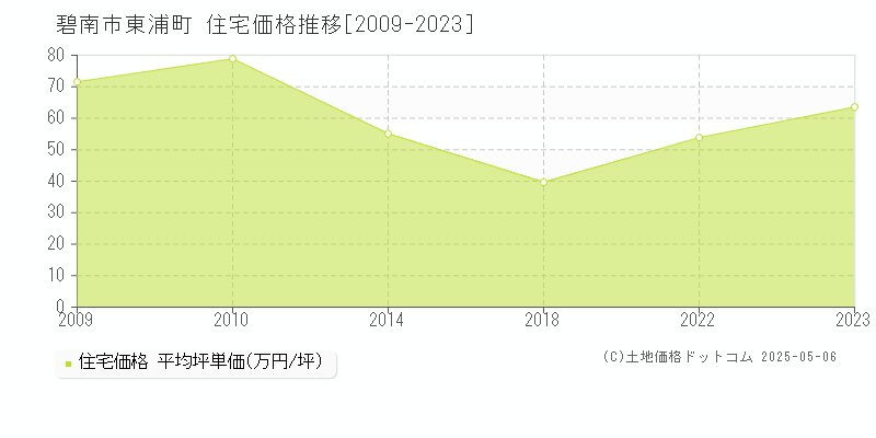 碧南市東浦町の住宅価格推移グラフ 