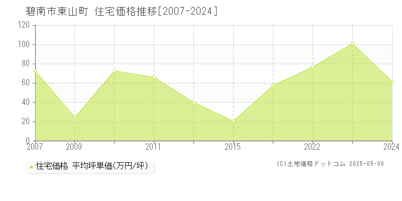 碧南市東山町の住宅価格推移グラフ 