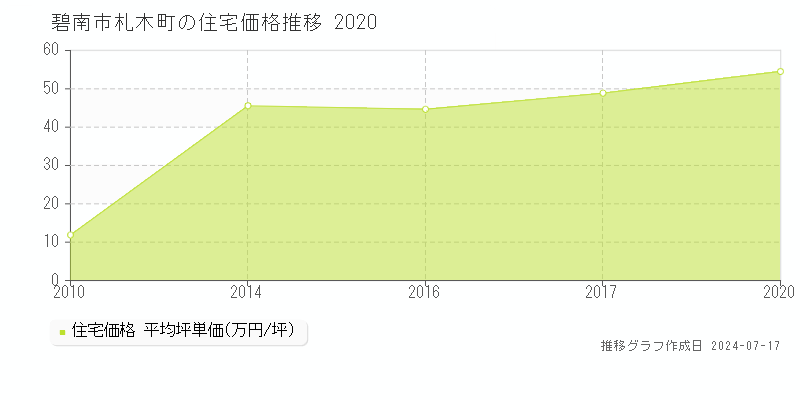 碧南市札木町の住宅取引事例推移グラフ 