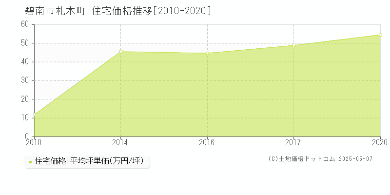 札木町(碧南市)の住宅価格推移グラフ(坪単価)[2010-2020年]