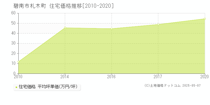 碧南市札木町の住宅取引事例推移グラフ 