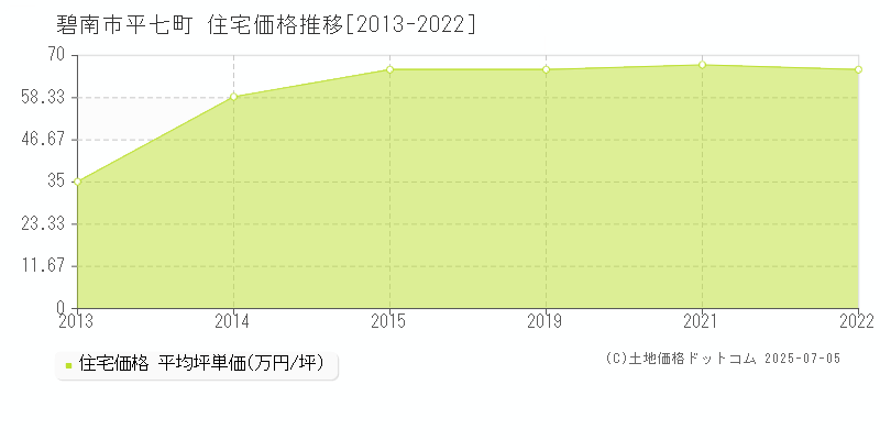平七町(碧南市)の住宅価格推移グラフ(坪単価)[2013-2022年]