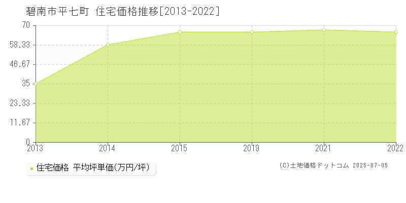 碧南市平七町の住宅価格推移グラフ 