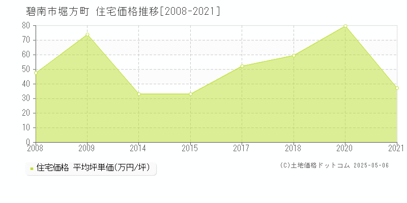堀方町(碧南市)の住宅価格推移グラフ(坪単価)[2008-2021年]