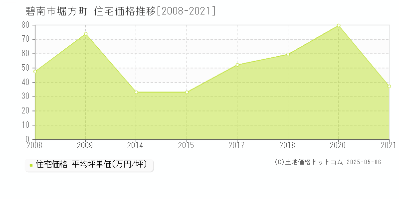 碧南市堀方町の住宅価格推移グラフ 