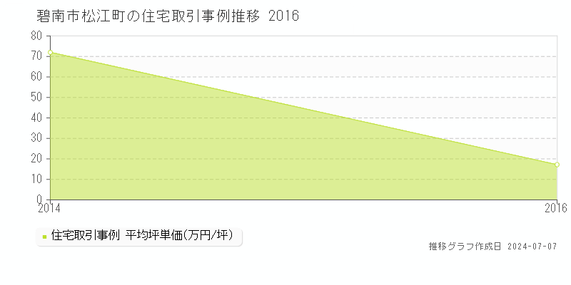 碧南市松江町の住宅取引事例推移グラフ 