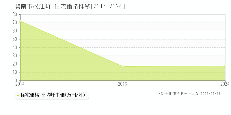 松江町(碧南市)の住宅価格推移グラフ(坪単価)[2014-2024年]