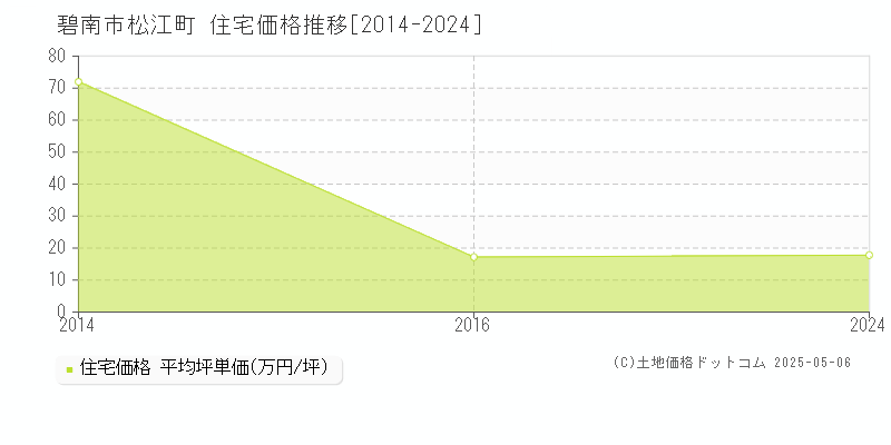 碧南市松江町の住宅取引事例推移グラフ 