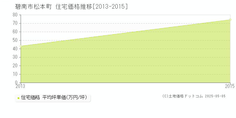 松本町(碧南市)の住宅価格推移グラフ(坪単価)[2013-2015年]