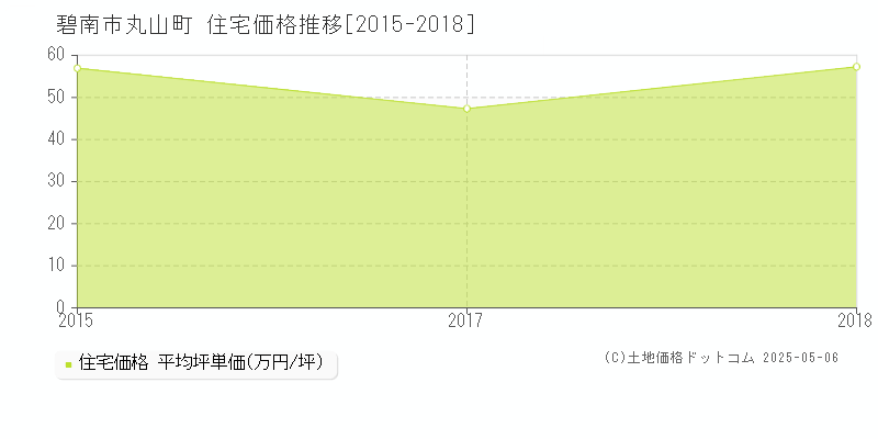 碧南市丸山町の住宅価格推移グラフ 