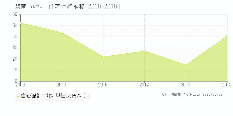 岬町(碧南市)の住宅価格推移グラフ(坪単価)[2009-2019年]