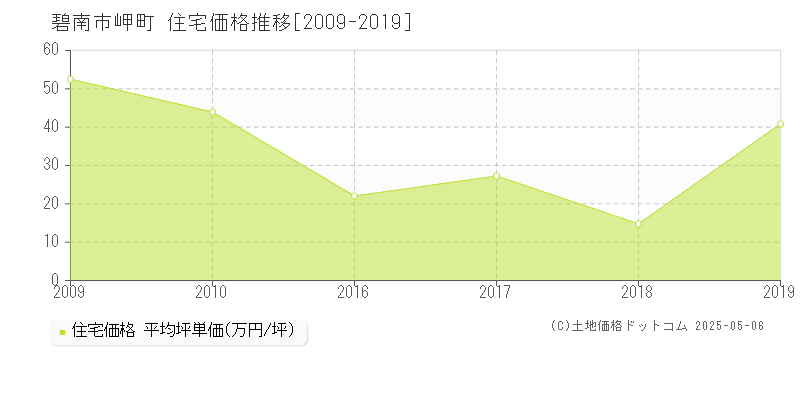 碧南市岬町の住宅取引価格推移グラフ 