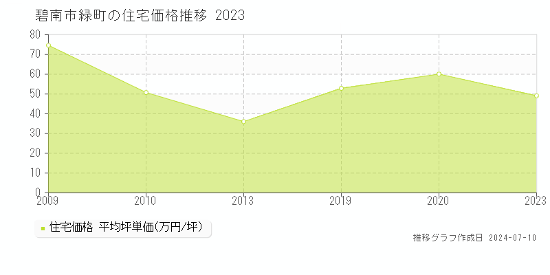 碧南市緑町の住宅価格推移グラフ 