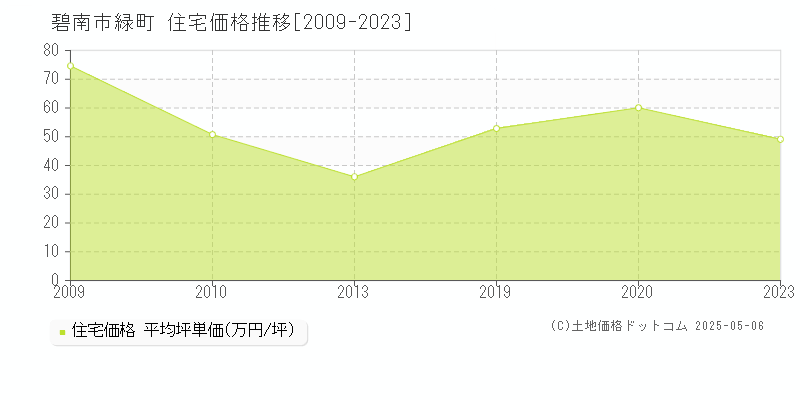緑町(碧南市)の住宅価格推移グラフ(坪単価)[2009-2023年]