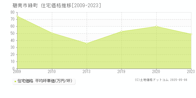 碧南市緑町の住宅取引事例推移グラフ 