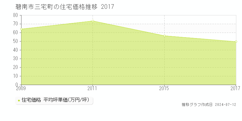 碧南市三宅町の住宅価格推移グラフ 