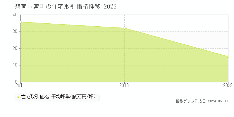 碧南市宮町の住宅価格推移グラフ 