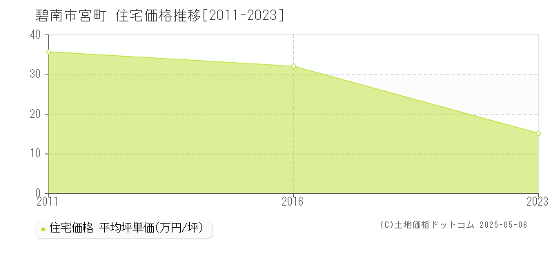 宮町(碧南市)の住宅価格推移グラフ(坪単価)[2011-2023年]