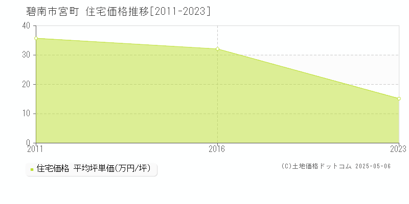 碧南市宮町の住宅価格推移グラフ 