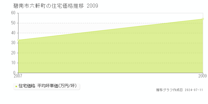 碧南市六軒町の住宅価格推移グラフ 