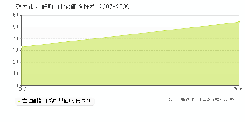 六軒町(碧南市)の住宅価格推移グラフ(坪単価)[2007-2009年]