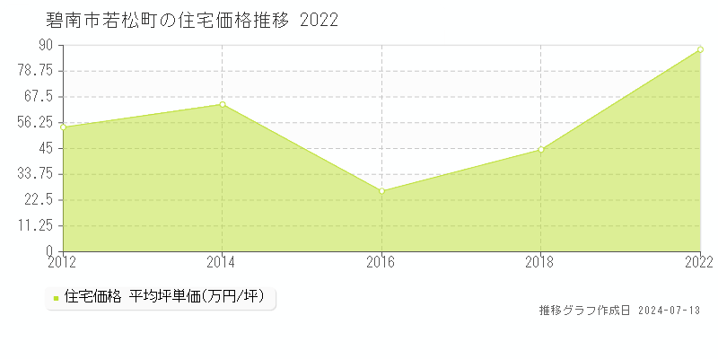 碧南市若松町の住宅価格推移グラフ 