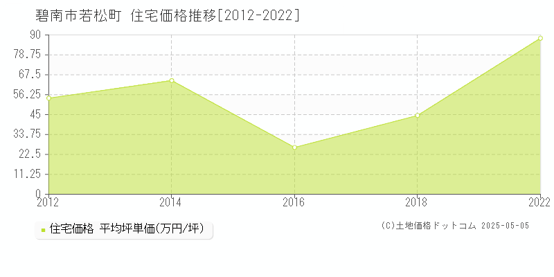 若松町(碧南市)の住宅価格推移グラフ(坪単価)[2012-2022年]