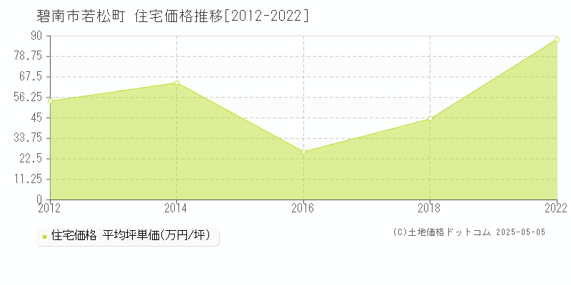 碧南市若松町の住宅価格推移グラフ 