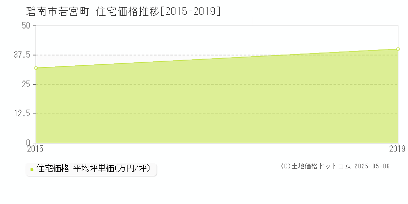 若宮町(碧南市)の住宅価格推移グラフ(坪単価)[2015-2019年]
