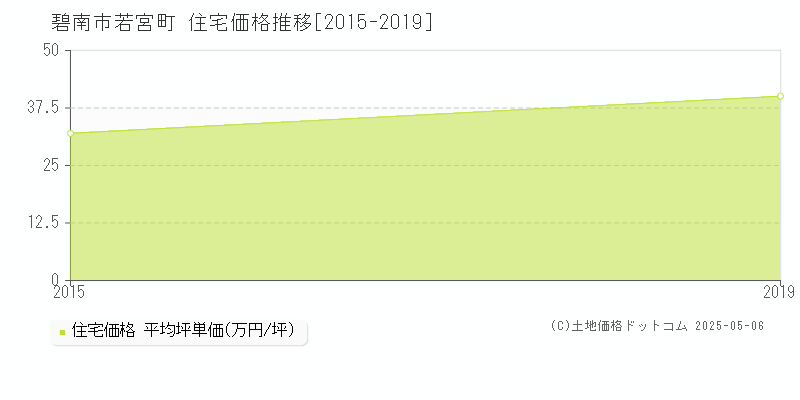 碧南市若宮町の住宅価格推移グラフ 