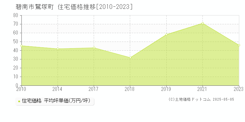 鷲塚町(碧南市)の住宅価格推移グラフ(坪単価)[2010-2023年]