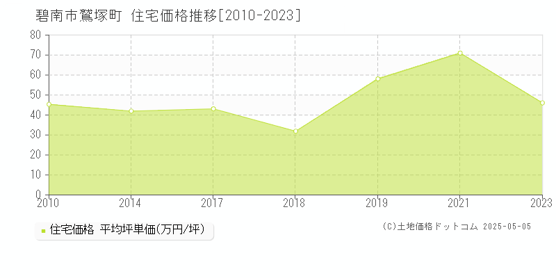 碧南市鷲塚町の住宅価格推移グラフ 