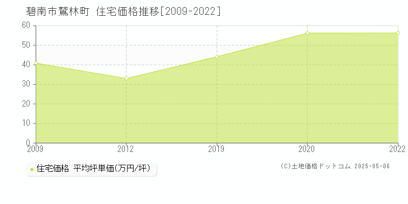 鷲林町(碧南市)の住宅価格推移グラフ(坪単価)[2009-2022年]