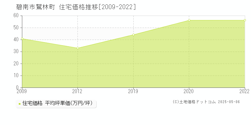 碧南市鷲林町の住宅価格推移グラフ 