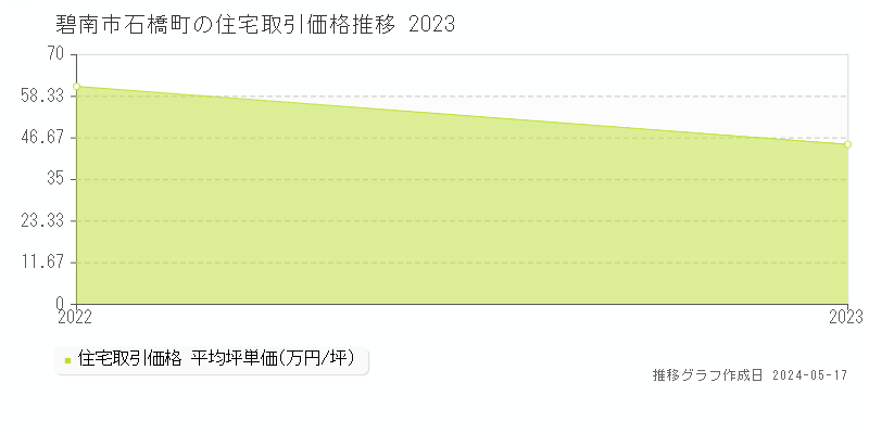 碧南市の住宅取引事例推移グラフ 