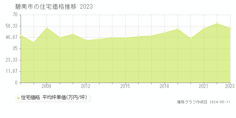 碧南市全域の住宅取引価格推移グラフ 