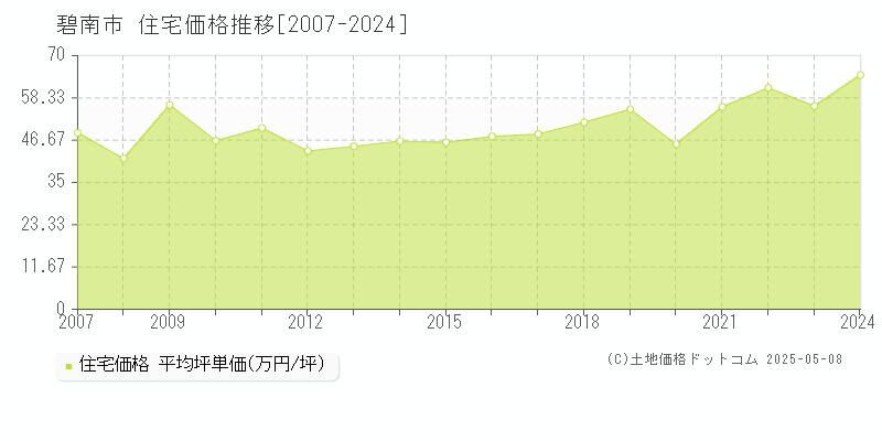 碧南市(愛知県)の住宅価格推移グラフ(坪単価)[2007-2024年]