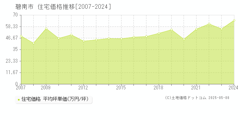 碧南市全域の住宅価格推移グラフ 