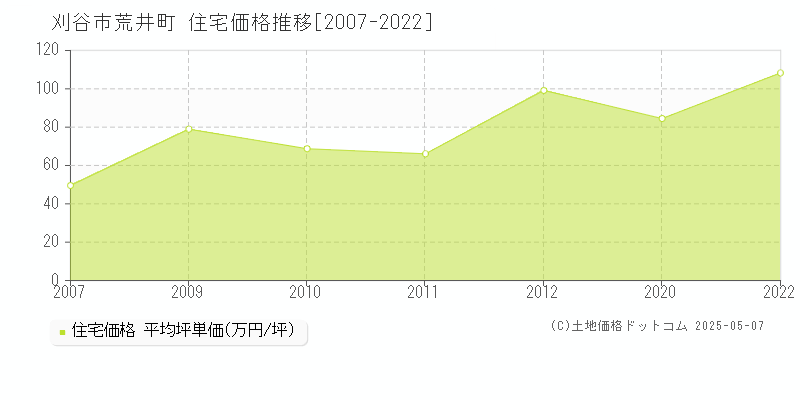 荒井町(刈谷市)の住宅価格推移グラフ(坪単価)[2007-2022年]