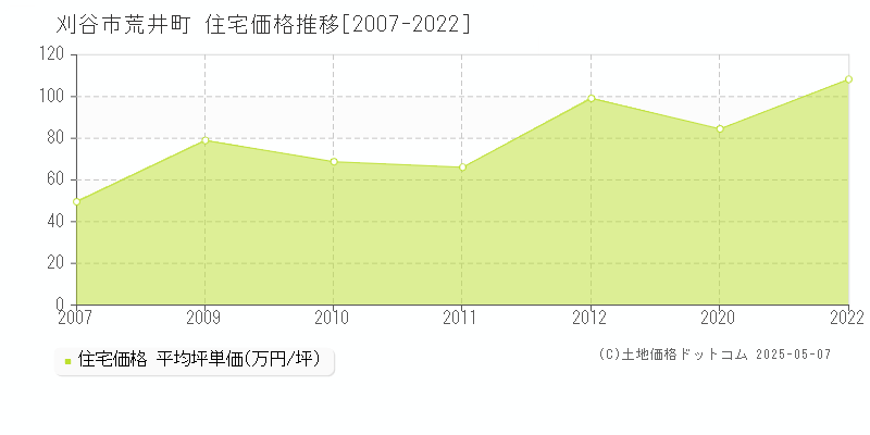 刈谷市荒井町の住宅価格推移グラフ 